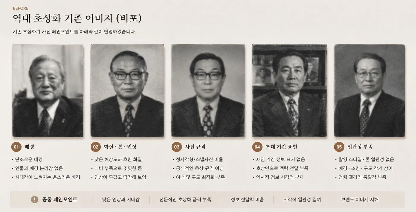 제각각인 역대 초상 — 배경·톤·규격이 불일치한 기존 상태